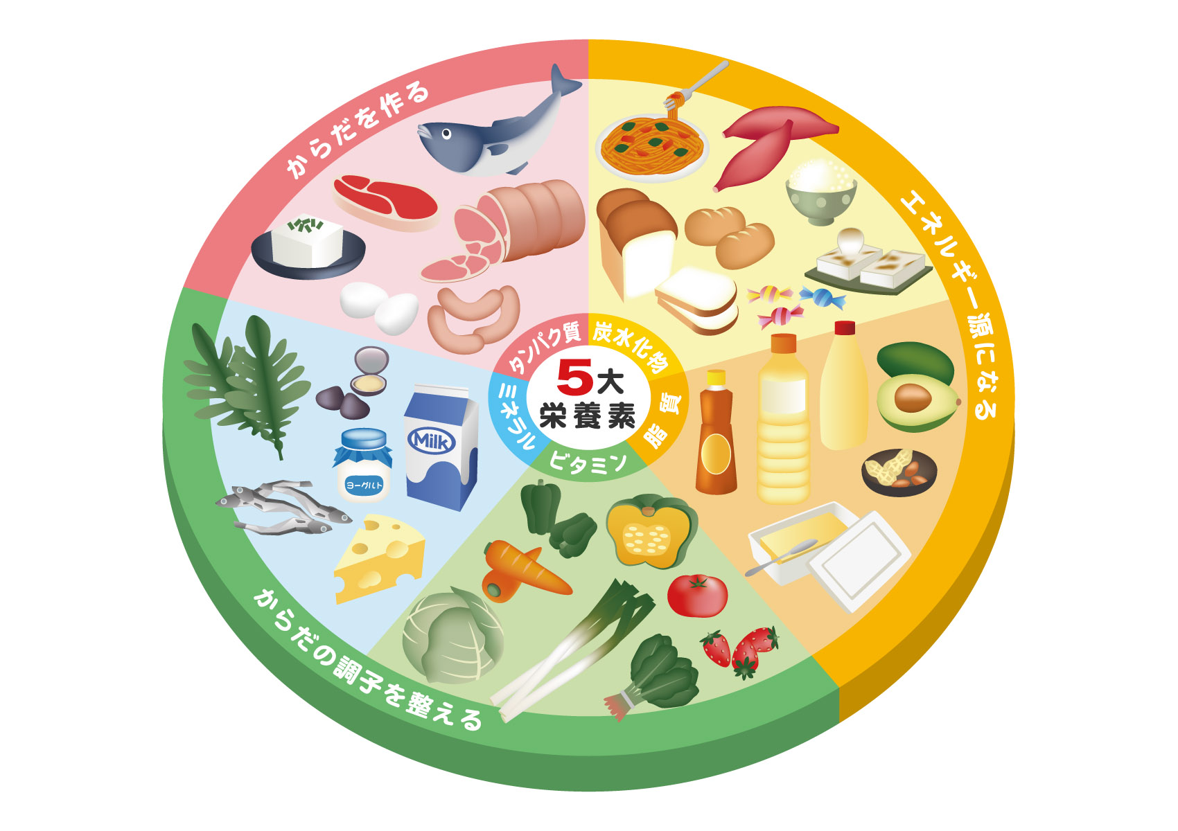 5大栄養素